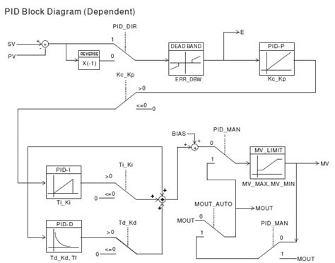 Topic: The DPID/DPIDE function of AH500 Series PLCs .